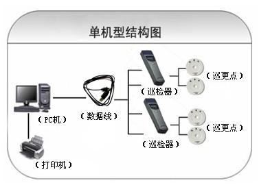 松溪县巡更系统六号